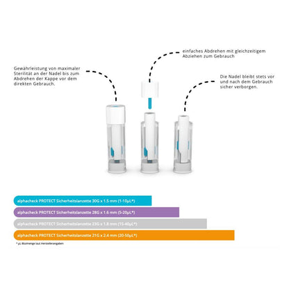 Diagramma con istruzioni d'uso per le lancette di sicurezza Alphacheck PROTECT della Berger Med GmbH: prelievo di sangue rapido e delicato in tre fasi, ago nascosto per maggiore sicurezza e istruzioni a colori con riferimenti a materiali sostenibili.