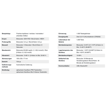 Un'immagine di una tabella delle specifiche per il kit combinato del misuratore di glicemia Alphacheck CareSens DUAL | Confezione (1 pezzo) di Berger Med GmbH. La tabella elenca le caratteristiche importanti per l'automisurazione del diabete, inclusi i tipi di campioni, enzima, volume del campione, intervalli di misura, unità di misura, dimensioni, peso, metodo di calibrazione, tipo di striscia, memoria e metodi di comunicazione.