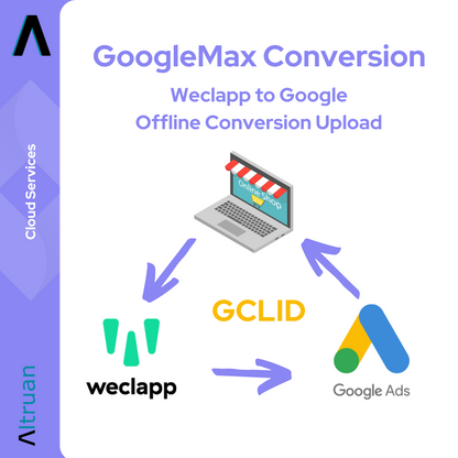 Grafica con una rappresentazione schematica di "Altruan Weclapp to Google Offline Conversion Upload", un processo di conversione per applicazioni web. Include simboli come un laptop con un negozio, frecce che mostrano le fasi di conversione e loghi per vari componenti tecnici, tra cui We.
