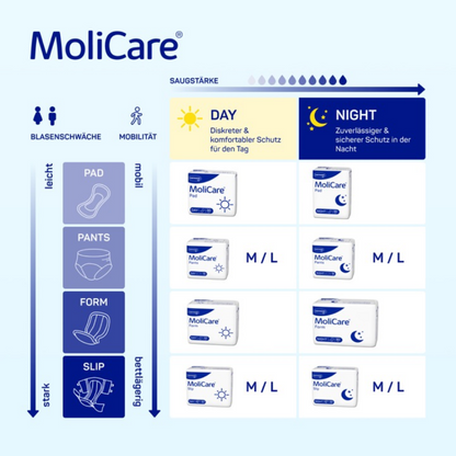 Una tabella comparativa del pannolone MoliCare Slip Day Inkontinenzhose (M/L) della Paul Hartmann AG contiene dettagli sui tipi, i livelli di assorbimento e le funzioni con testo e simboli in tedesco - ideale per l'incontinenza urinaria e fecale diurna e notturna.