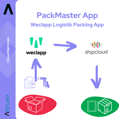 Grafica che mostra il flusso dell'app Altruan PackMaster e illustra il passaggio da Weclapp Logistik a shipcloud, inclusi simboli per la scansione di articoli, scatole e microchip, tutto su uno sfondo bianco.
